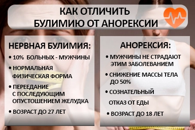 Лечение булимии в городе Щучье